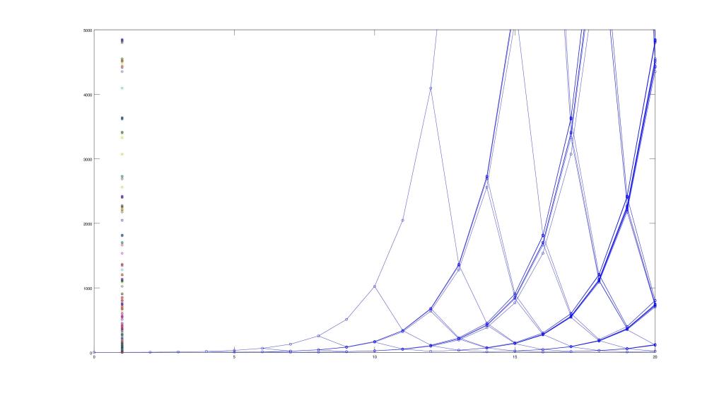 20 generations of the 3N+1 tree