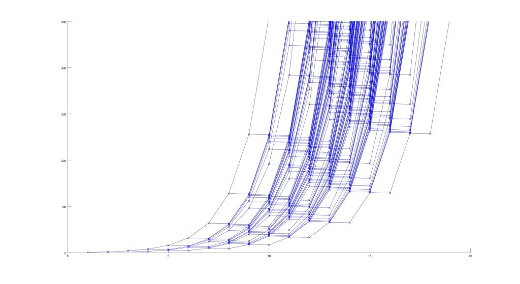 18 generations of the N+1 tree