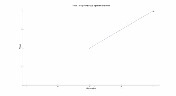 Generation tree for the 3N+1 tree