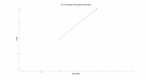 15 generations of the N+1 tree